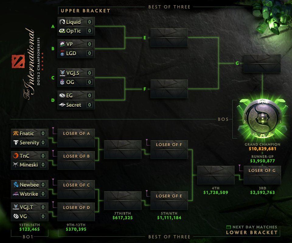 Плей-офф TI8: расписание матчей, 20 августа — фото 2