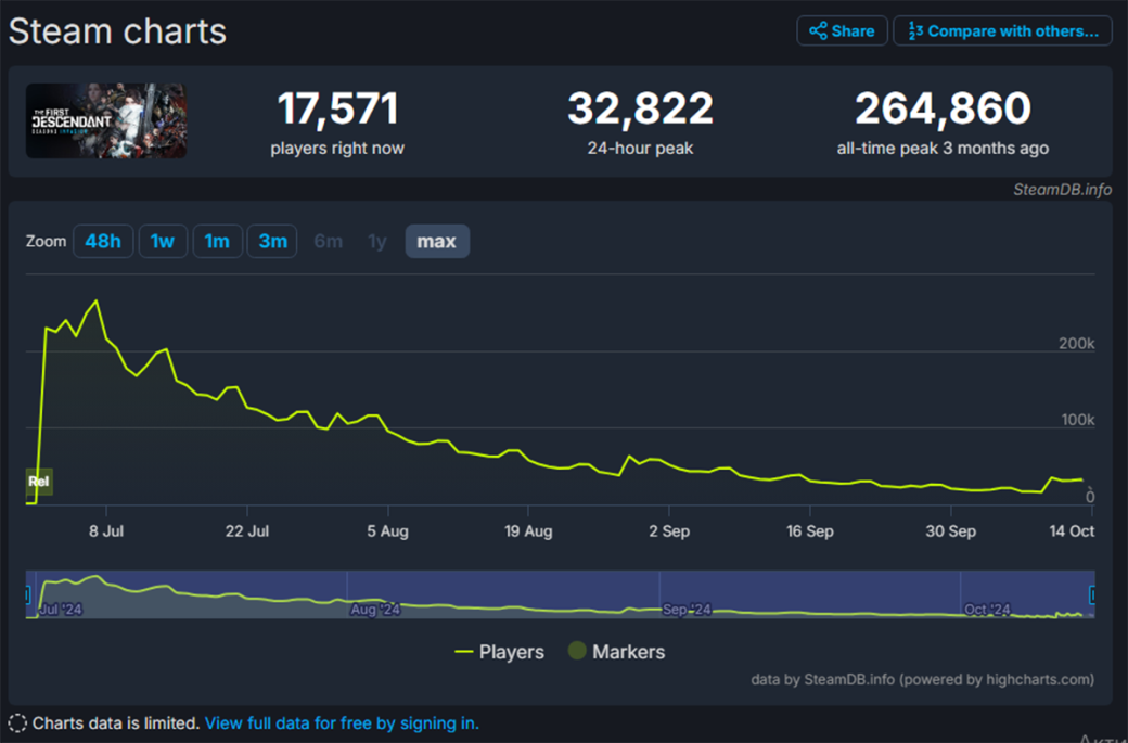 Онлайн The First Descendant в Steam за три месяца с момента релиза в среднем упал на 90% — фото 1