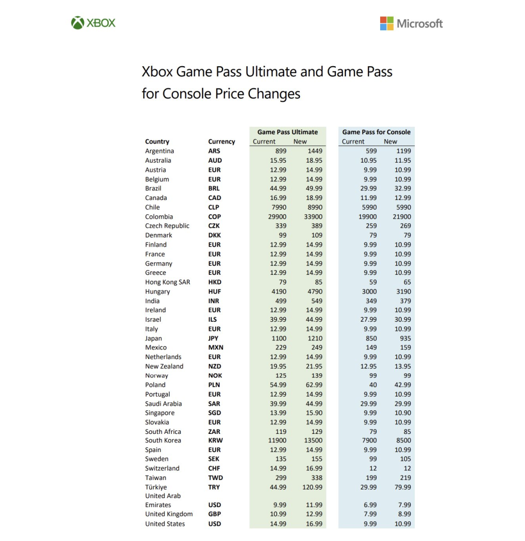 Xbox Series X и Game Pass подорожают в большинстве стран мира — фото 1