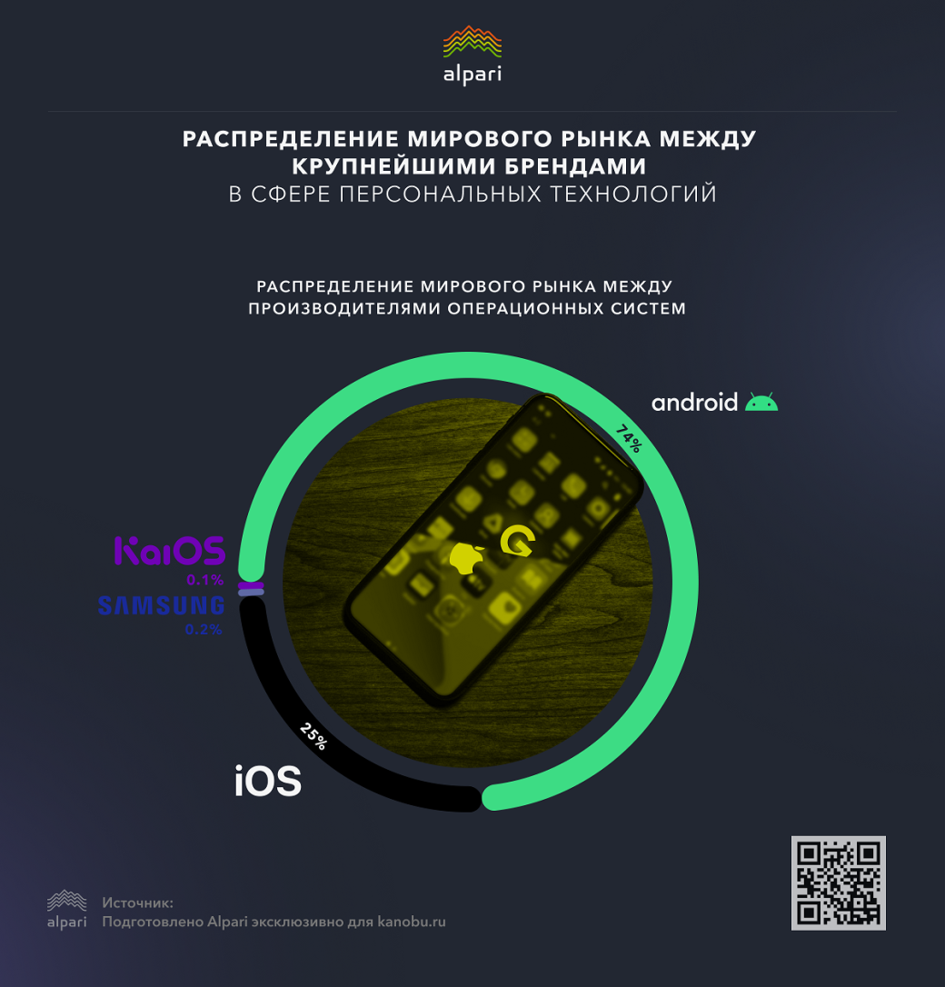 Гаджеты и компании, которые лидируют на мировом рынке [Инфографика] — фото 2
