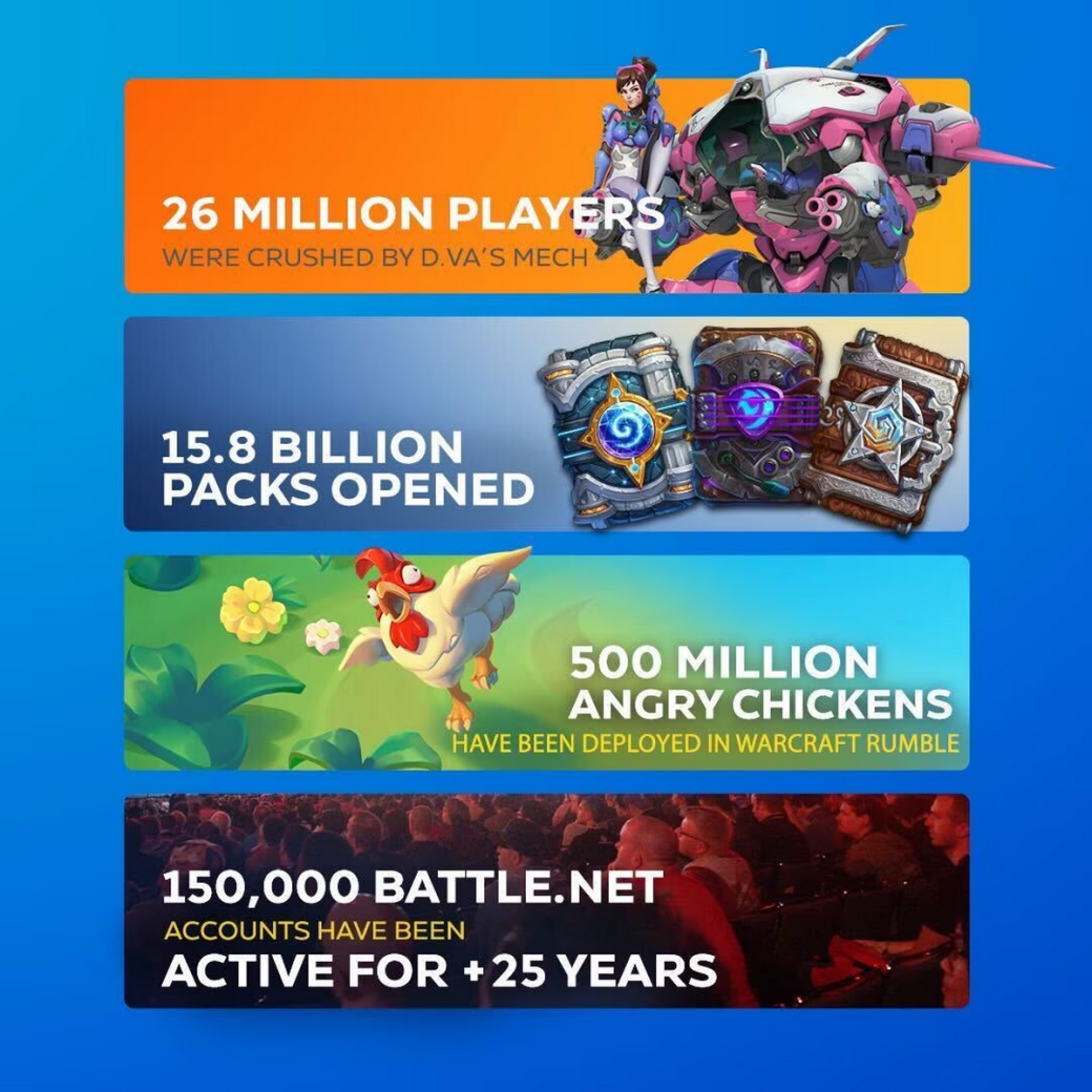 Миллиард персонажей и 37 млн смертей от Мясника: статистика Blizzard за 2023 год — изображение 2