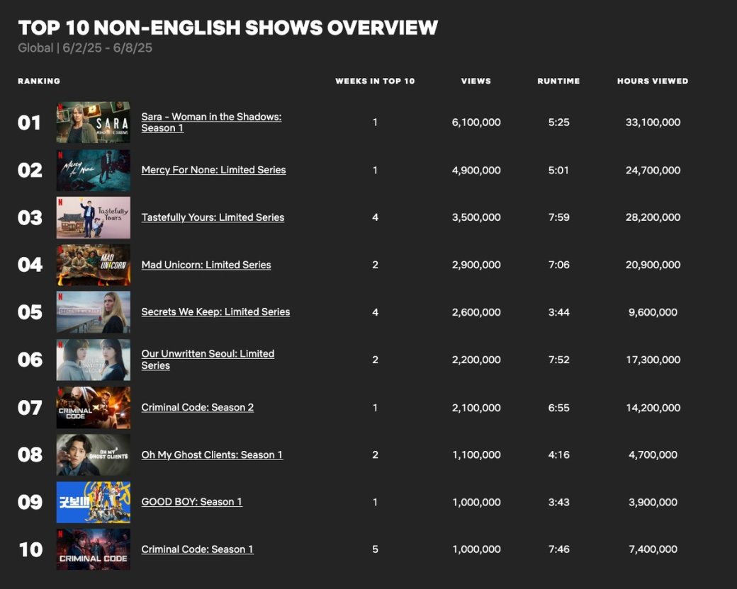 Галерея «Джинни и Джорджия» возглавила топ Netflix: 17,6 млн просмотров за первую неделю 3 сезона - 2 фото