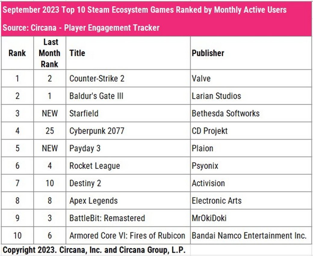 Starfield не смогла обойти по популярности Fortnite на Xbox в сентябре — фото 3