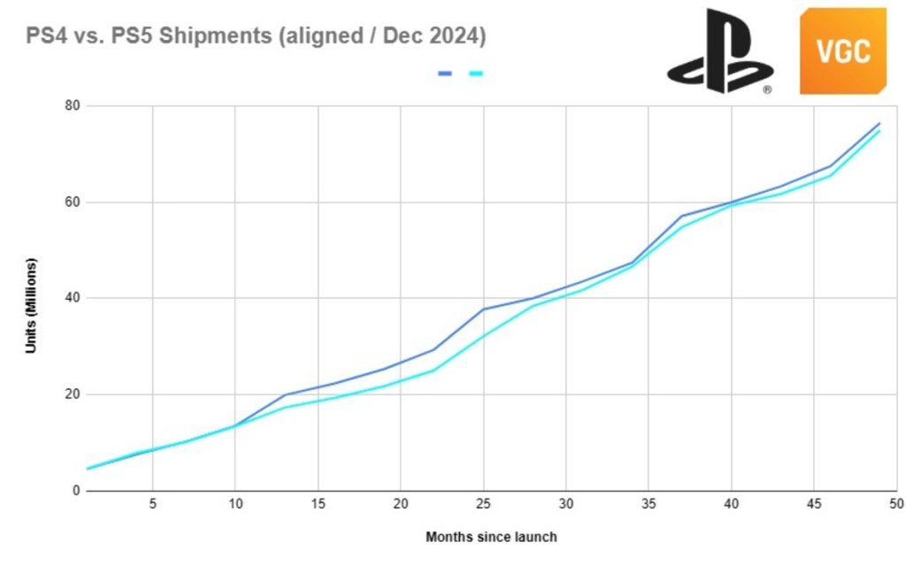 Стартовые продажи PS5 Pro в США отстают от показателей PS4 Pro — фото 1