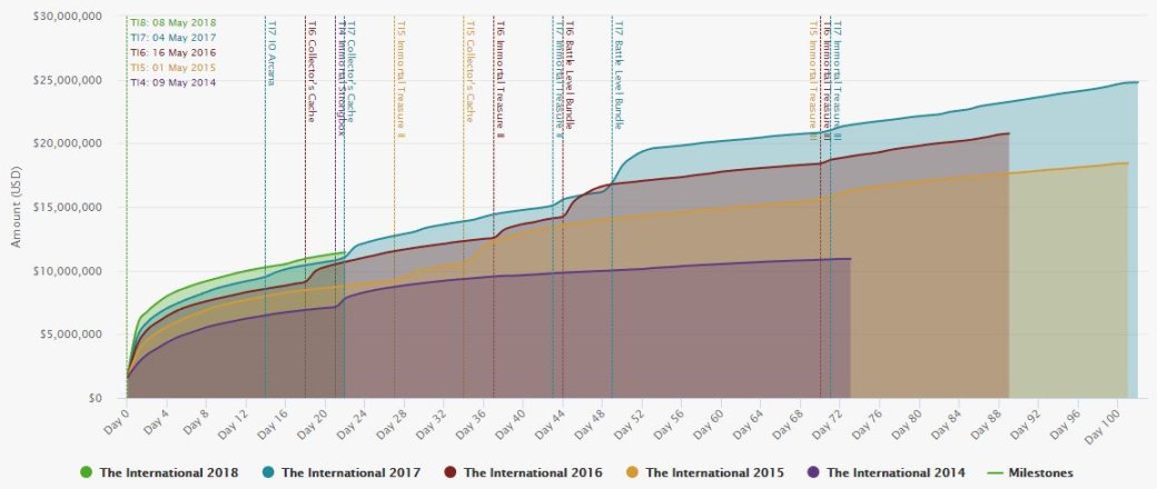Нет новых сундуков — нет продаж. Призовой фонд The International 2018 отстает от прошлогоднего — фото 3