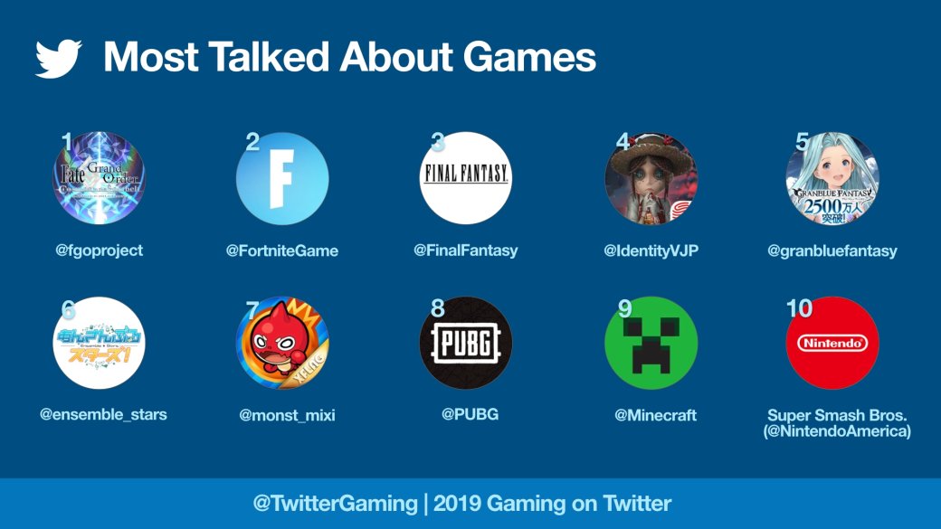 Twitter назвал самую обсуждаемую игру 2019 года. Это не Fortnite — фото 1