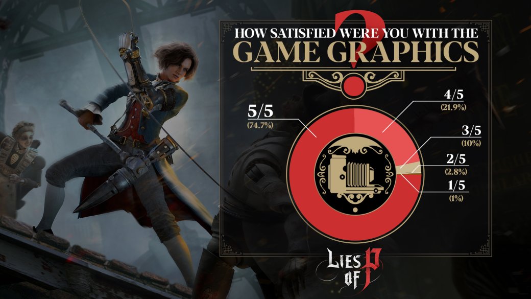 Стали известны результаты опроса игроков в июньское демо Lies of P — изображение 2