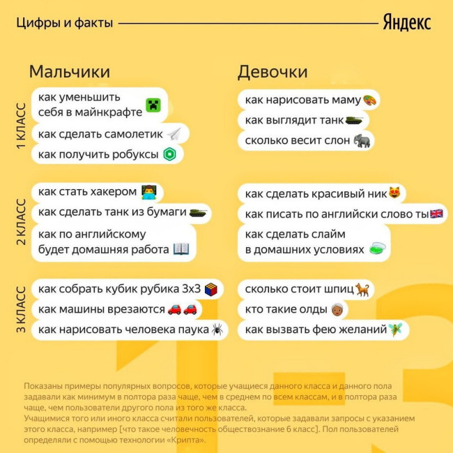 «Как зовут Моргенштерна?»: Что спрашивают шестиклассницы у «Яндекса» — фото 1
