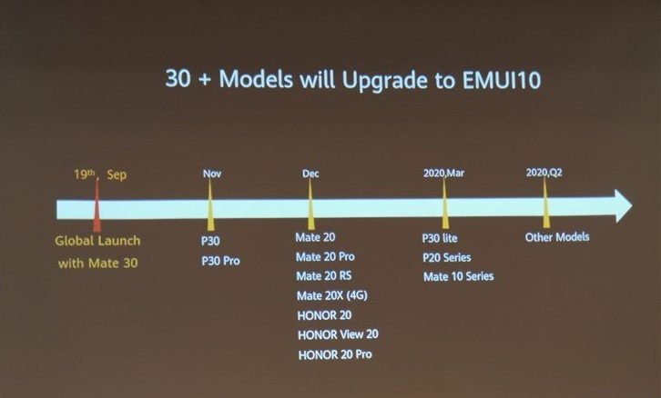 Опубликовано точное расписание выпуска оболочки EMUI 10 для смартфонов Huawei — фото 1