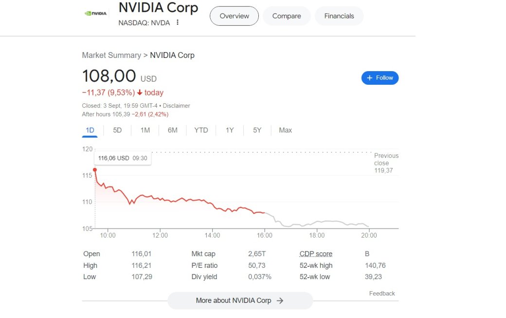 Рыночная капитализация Nvidia упала почти на 300 млрд долларов — фото 1