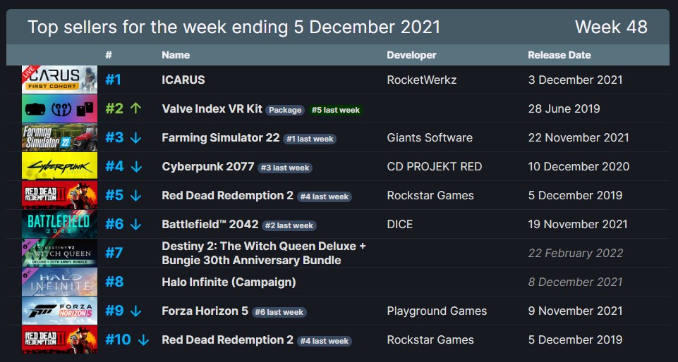 Проект Icarus от создателя DayZ возглавил топ продаж игр в Steam — фото 1