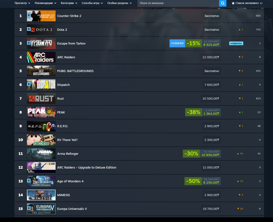 Топ продаж в России
Источник: Valve