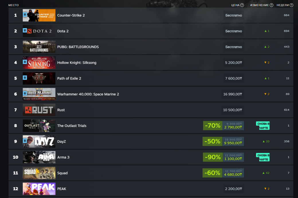 Borderlands 4 потеснила Hollow Knight: Silksong с первого места в чарте Steam — фото 1