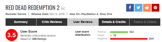 Геймеры обрушили рейтинг ПК-версии Red Dead Redemption 2 на Metacritic до 3,5 баллов — фото 1