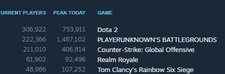 Dota 2 вернула себе первое место в топе онлайна Steam, но ненадолго — фото 1