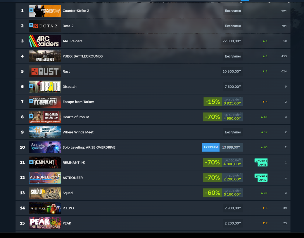 ARC Raiders снова оказалась лидером еженедельного чарта Steam среди платных игр — фото 1