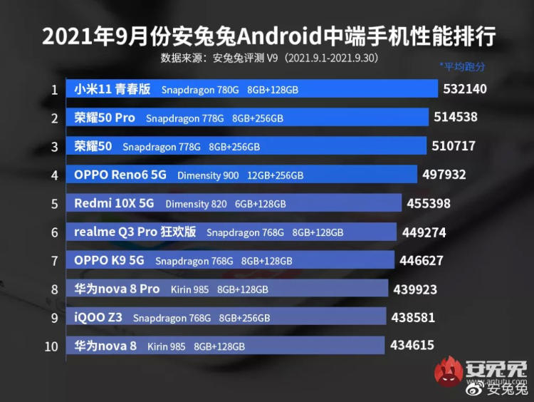 AnTuTu назвал десятку лучших смартфонов среднего ценового сегмента за сентябрь — фото 1