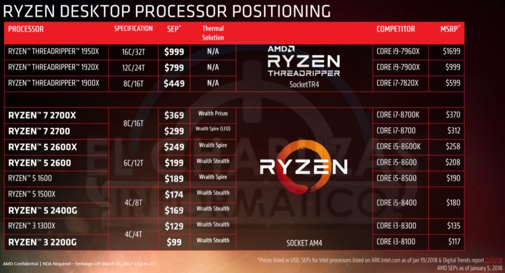 Галерея Вот это утечка! Все характеристики и цены процессоров AMD Ryzen 2000 - 1 фото