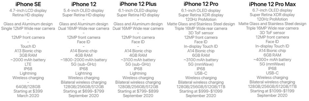 Опубликованы характеристики, цены и время выхода нового iPhone SE и четырех моделей iPhone 12 — фото 1