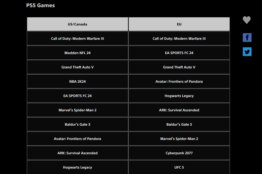 Галерея GTA 5 вновь вошла в топ загрузок из PSN за декабрь 2023 года - 4 фото