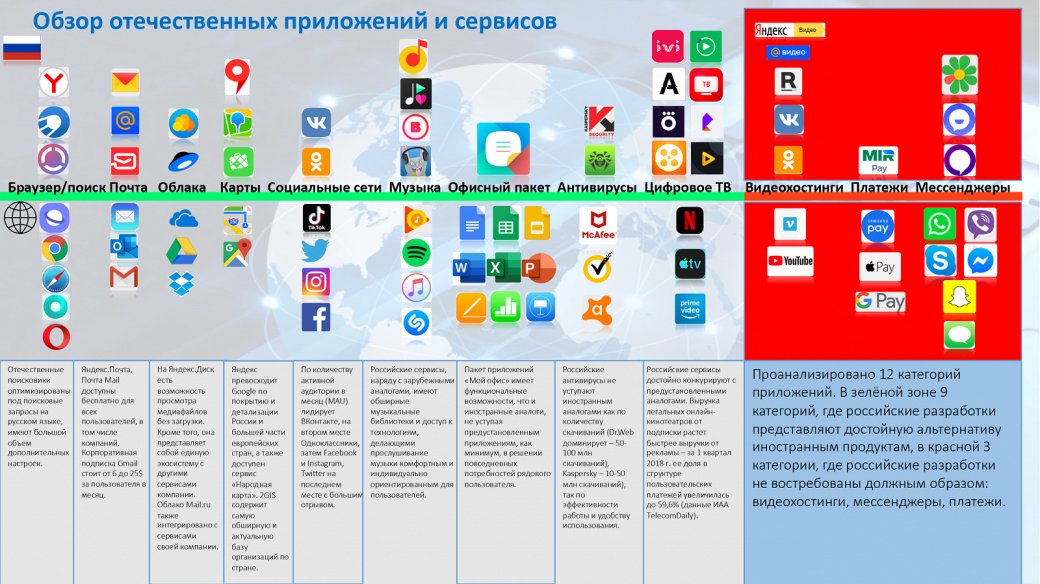Импортозамещение: в России составили список альтернатив популярным иностранным приложениям — фото 2