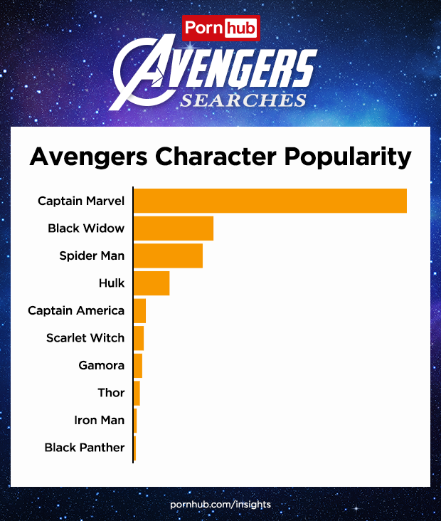 PornHub раскрыл, каких героев Marvel на сайте ищут чаще всего. Капитан Марвел на первом месте! — фото 3