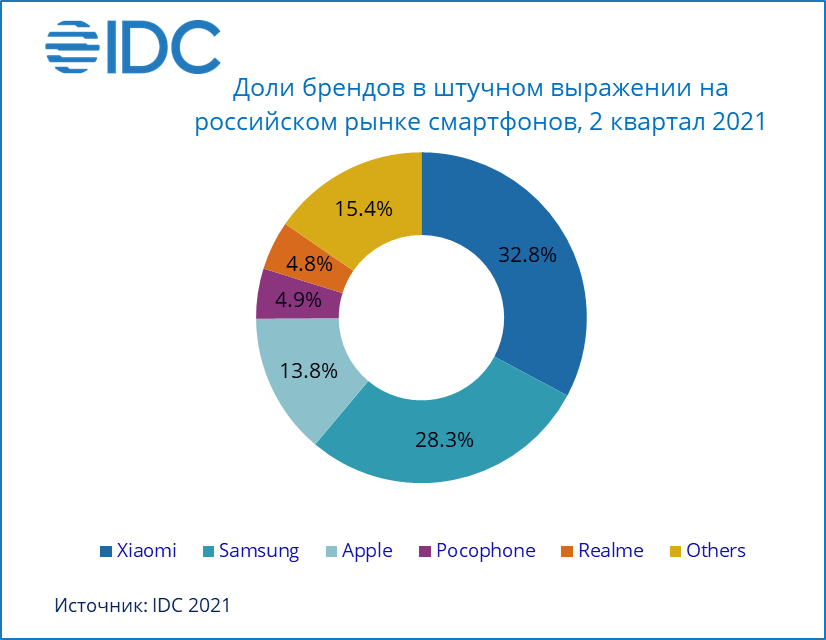 Xiaomi впервые стала лидером на российском рынке смартфонов — фото 1