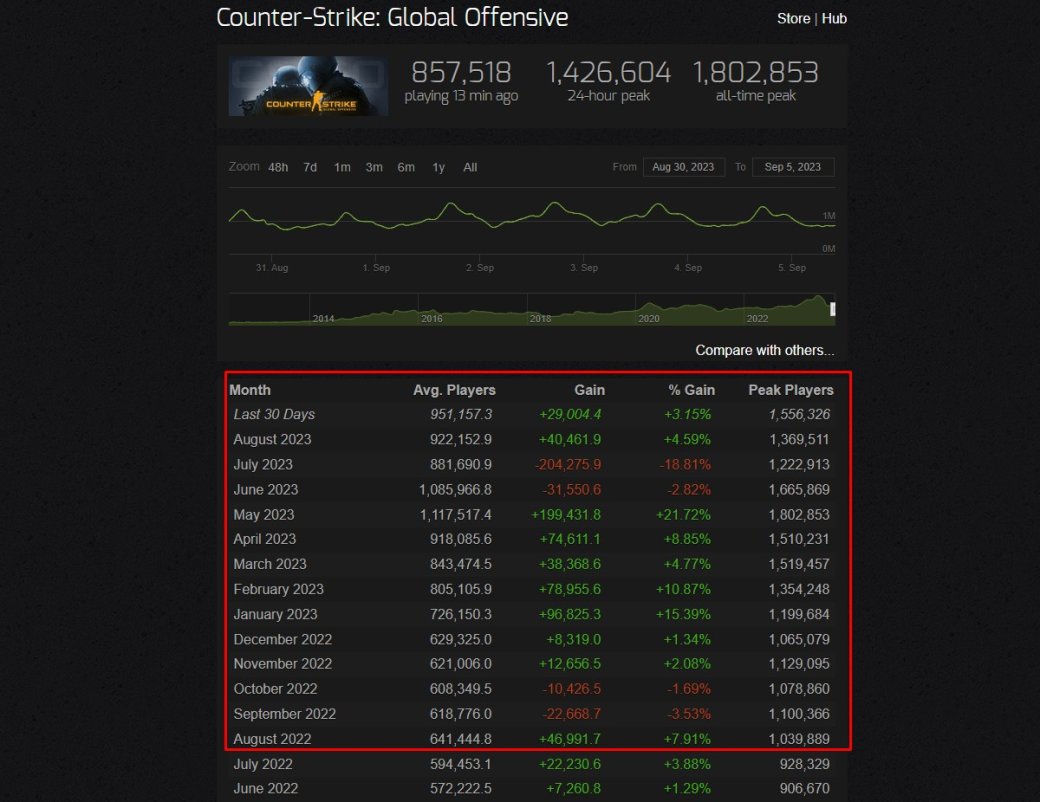 Общий онлайн CS:GO в Steam не падал ниже 1 млн пользователей на протяжении года — фото 1