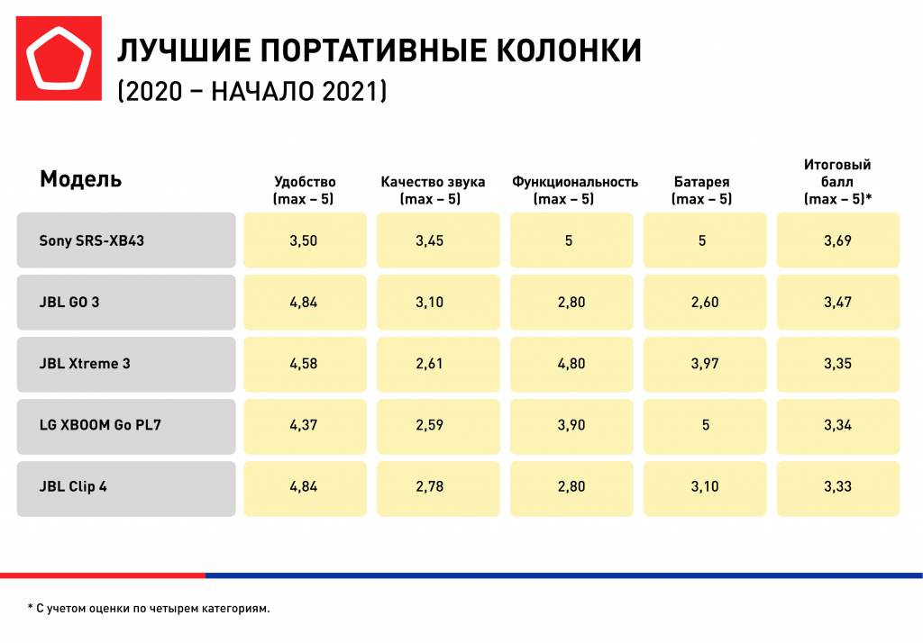 Роскачество назвало лучшие портативные колонки 2020 и начала 2021 года — фото 1