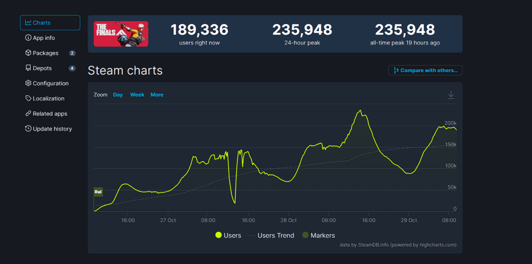 Открытая бета The Finals смогла привлечь более 235 тысяч игроков единовременно — фото 1