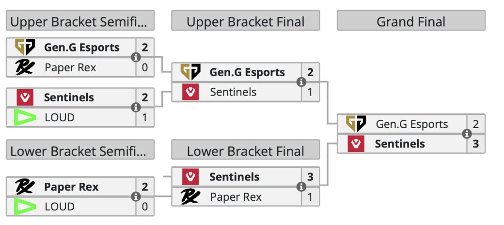 Sentinels обыграли Gen G Esports и стали чемпионами Valorant Champions Tour 2024 — фото 1