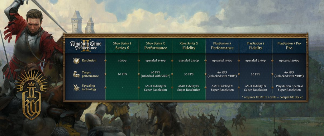 Warhorse Studios рассказала о производительности Kingdom Come: Deliverance 2 на консолях — фото 1