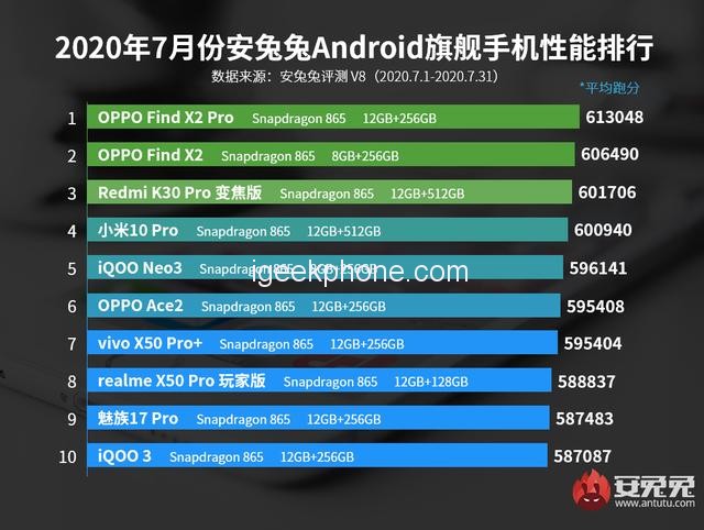 AnTuTu опубликовал июльский рейтинг самых мощных Android-смартфонов — фото 1