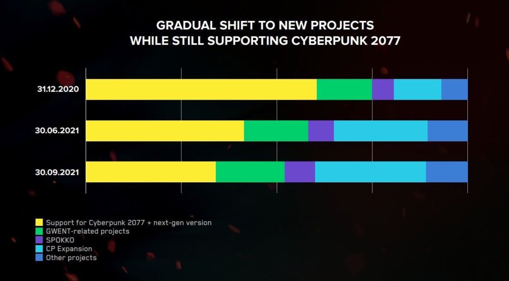 CD Projekt отчиталась об увеличении выручки на 38% и будущем Cyberpunk 2077 — фото 1