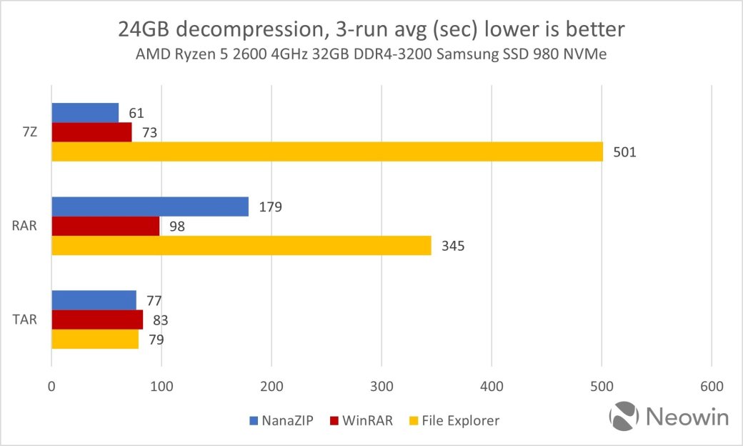 Галерея WinRAR сравнили с новым распаковщиком файлов Windows 11 - 2 фото