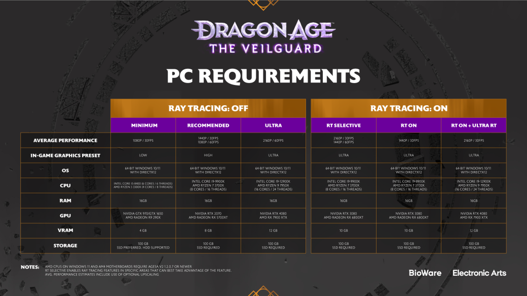 Dragon Age: The Veilguard обойдётся без DRM Denuvo — фото 2