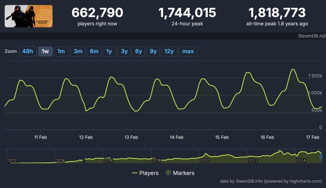 Пиковый онлайн Counter-Strike 2 взлетел почти до 1,75 млн человек — фото 1