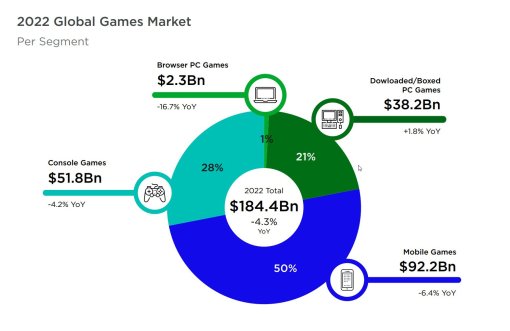 Аналитики из Newzoo назвали самые успешные игровые компании в 2022 году