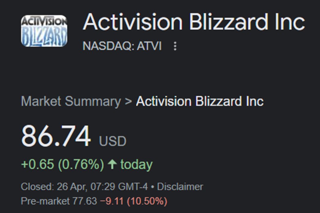 Акции Activision Blizzard рухнули на 10% после блокировки сделки с Microsoft — фото 1