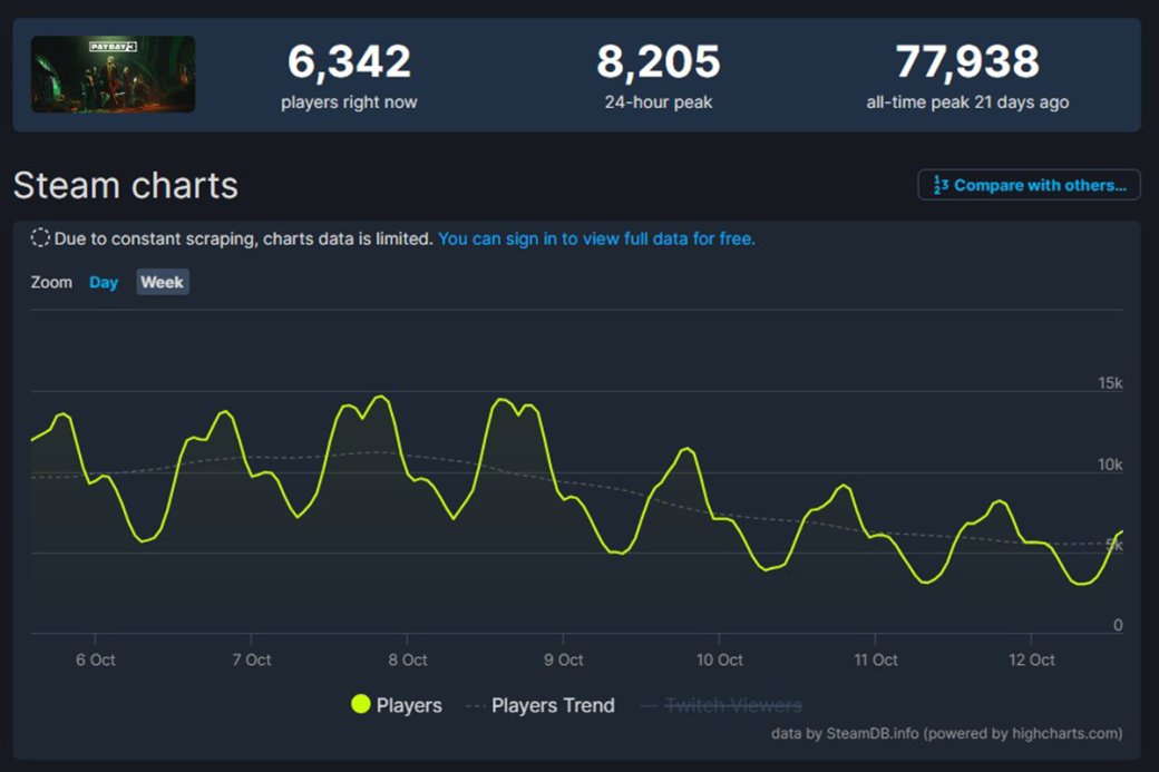 Онлайн Payday 3 упал до 8000 игроков спустя 3 недели после релиза — фото 1